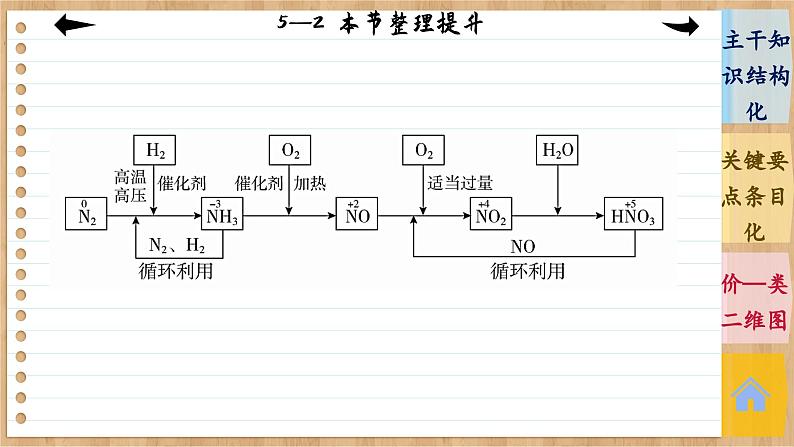 5.2 氮及其化合物 整理提升（课件PPT）05