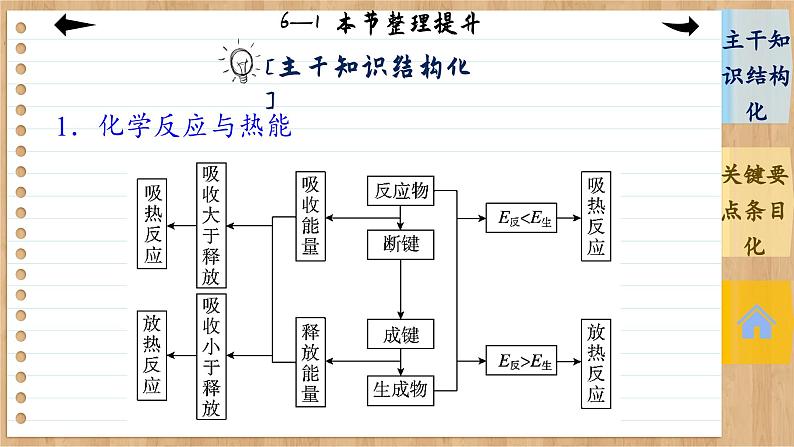 6.1 化学反应与能量变化 整理提升（课件PPT）04