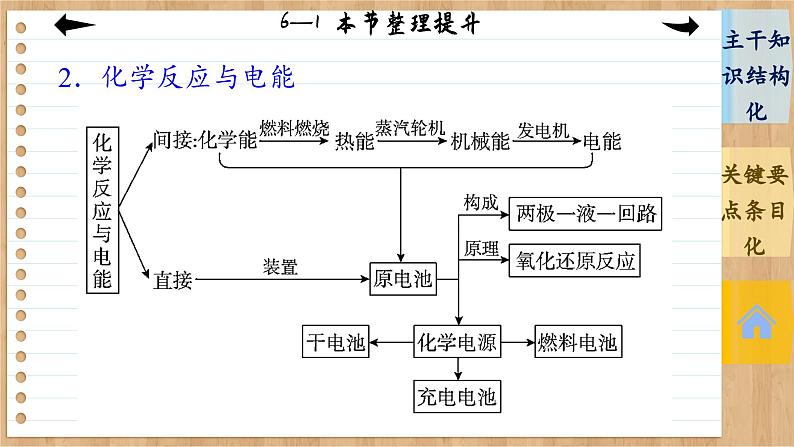 6.1 化学反应与能量变化 整理提升（课件PPT）05