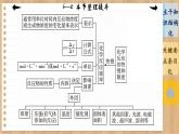 6.2 化学反应的速率与限度 整理提升（课件PPT）