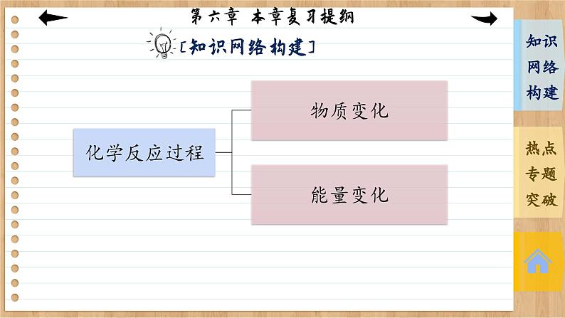 人教版化学必修2 第六章 复习提纲（课件PPT）03