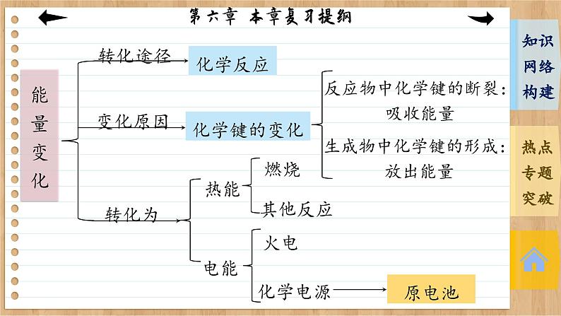 人教版化学必修2 第六章 复习提纲（课件PPT）04