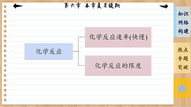 人教版化学必修2 第六章 复习提纲（课件PPT）06