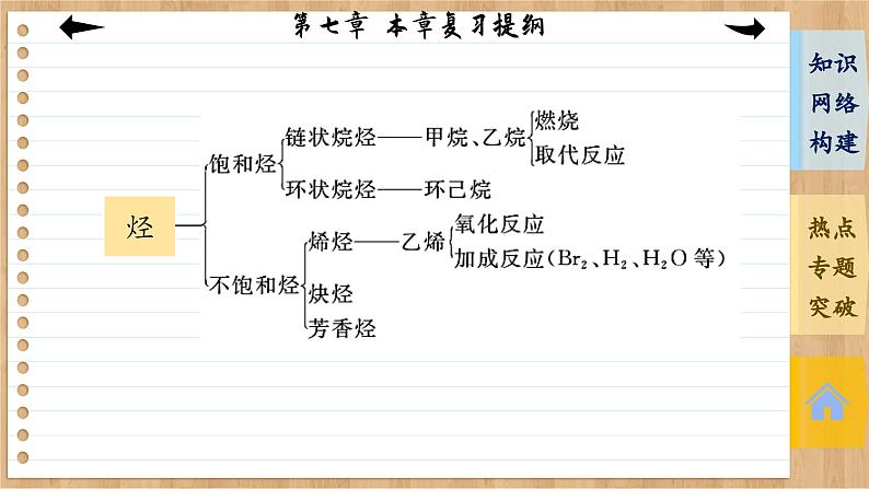 人教版化学必修2 第七章 复习提纲（课件PPT）04