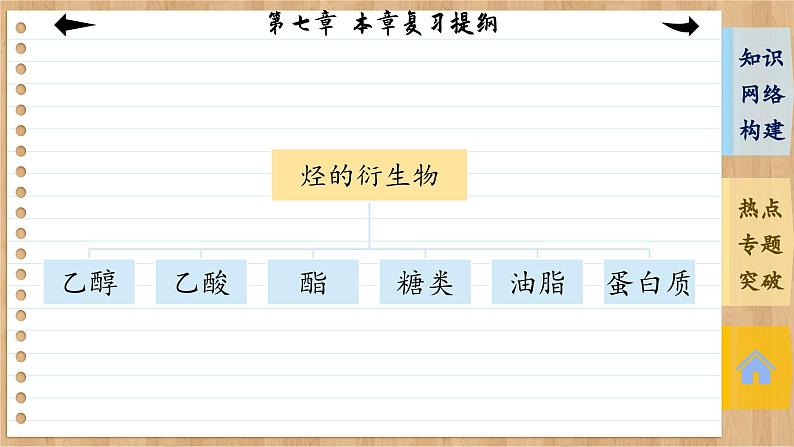 人教版化学必修2 第七章 复习提纲（课件PPT）05