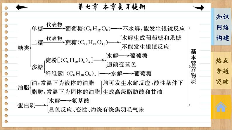 人教版化学必修2 第七章 复习提纲（课件PPT）07