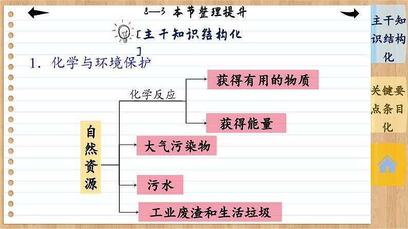 8.3 环境保护与绿色化学 整理提升（课件PPT）第4页