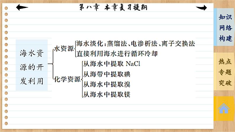 人教版化学必修2 第八章 复习提纲（课件PPT）第6页