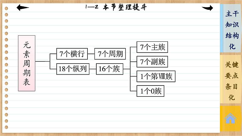 人教版化学选修2 第一章第二节整理提升（课件PPT）05