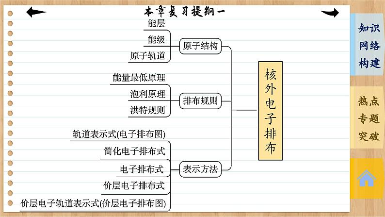 人教版化学选修2 第一章复习提纲（课件PPT）第4页