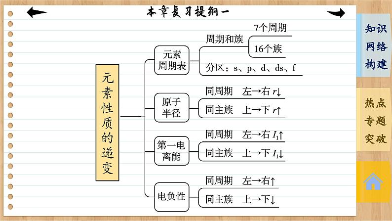 人教版化学选修2 第一章复习提纲（课件PPT）第5页