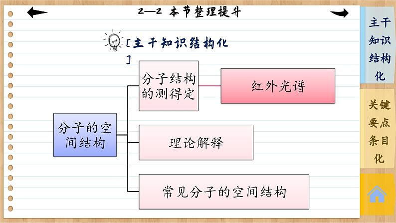 人教版化学选修2 第二章第二节整理提升（课件PPT）04