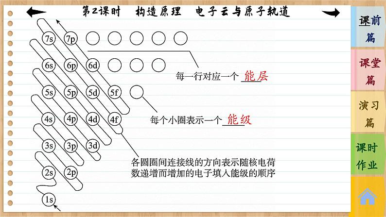 1.1.2 构造原理 电子云与原子轨道（课件PPT）08