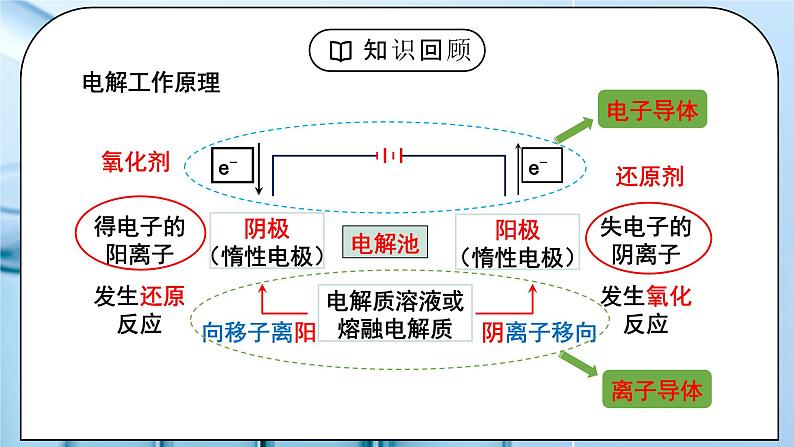 《电解池》第二课时课件PPT+教学设计03