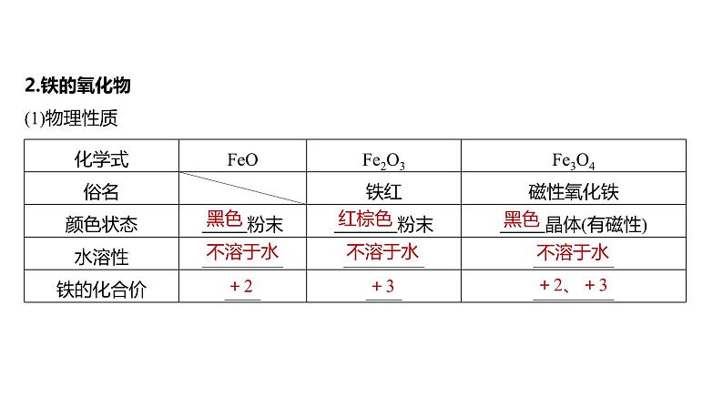 2024年高考化学一轮复习（新高考版） 第4章 第15讲　铁及其氧化物和氢氧化物 练习课件07