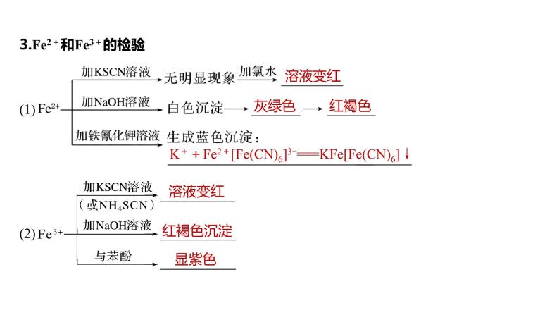 2024年高考化学一轮复习（新高考版） 第4章 第16讲　铁盐、亚铁盐及相互转化 练习课件07