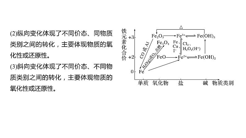 2024年高考化学一轮复习（新高考版） 第4章 热点强化7　含铁物质的转化与制备 课件03