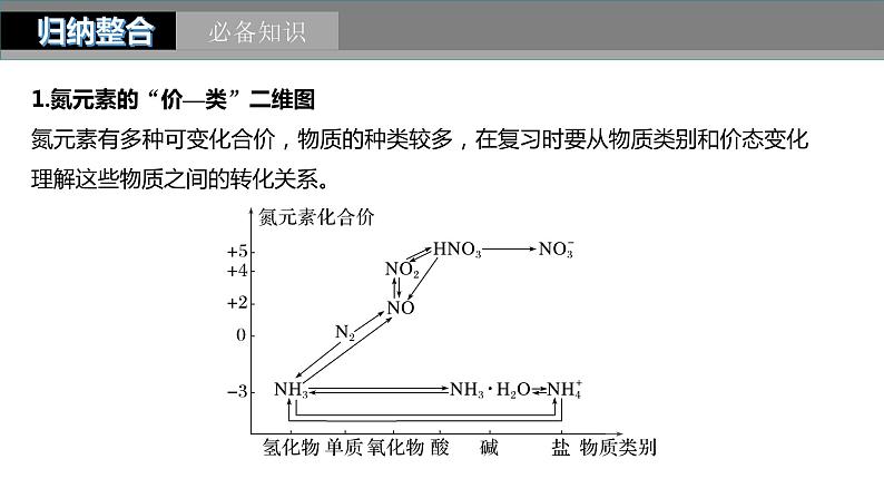 2024年高考化学一轮复习（新高考版） 第5章 第27讲　氮及其化合物的转化关系 练习课件03