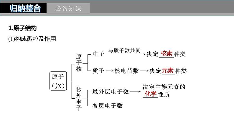 2024年高考化学一轮复习（新高考版） 第6章 第30讲　原子结构　核外电子排布规律 练习课件05