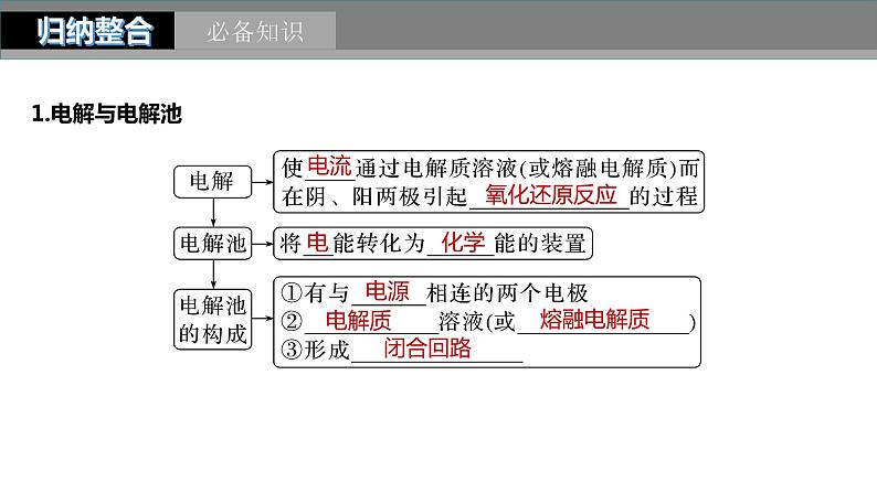 2024年高考化学一轮复习（新高考版） 第7章 第42讲　电解池　金属的腐蚀与防护第5页