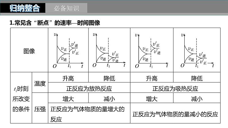 2024年高考化学一轮复习（新高考版） 第8章 第50讲　常考化学反应速率和化学平衡图像的分析 练习课件05