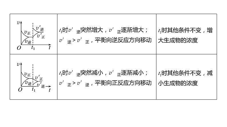 2024年高考化学一轮复习（新高考版） 第8章 第50讲　常考化学反应速率和化学平衡图像的分析 练习课件07