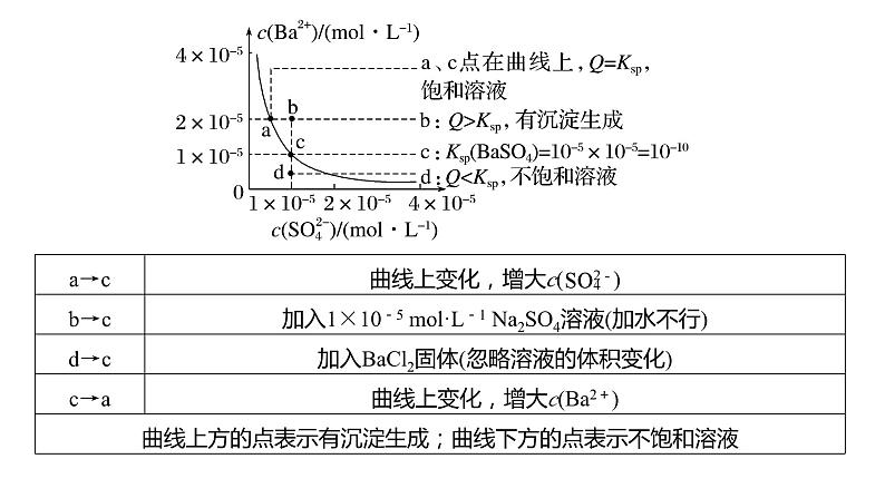 2024年高考化学一轮复习（新高考版） 第9章 第58讲　沉淀溶解平衡图像的分析 练习课件04