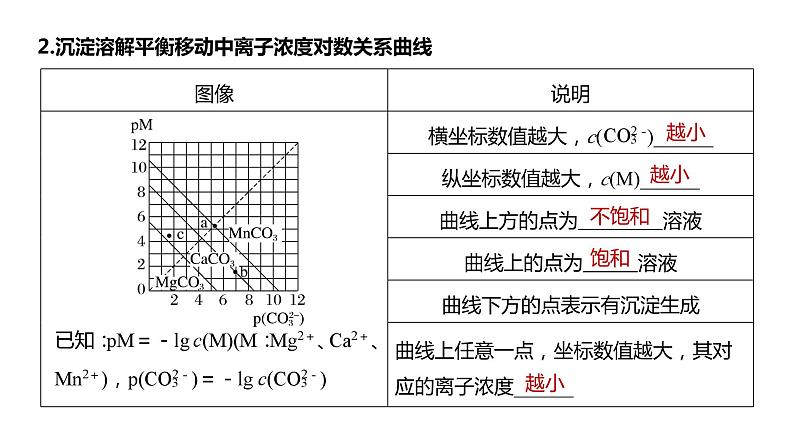 2024年高考化学一轮复习（新高考版） 第9章 第58讲　沉淀溶解平衡图像的分析 练习课件05