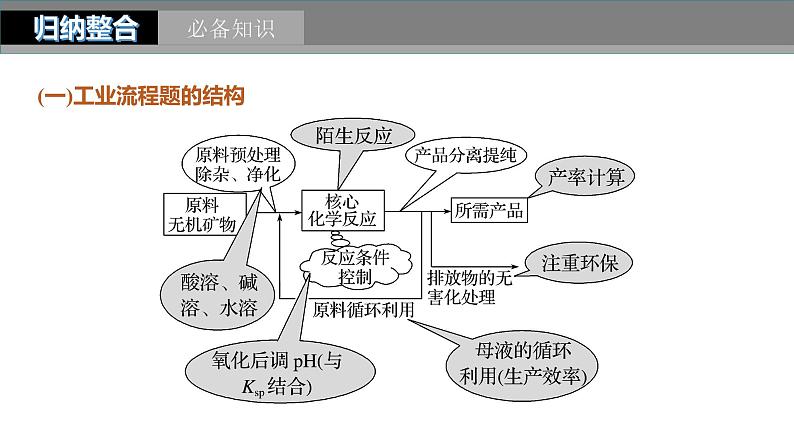 2024年高考化学一轮复习（新高考版） 第9章 第59讲　无机化工流程题的解题策略03