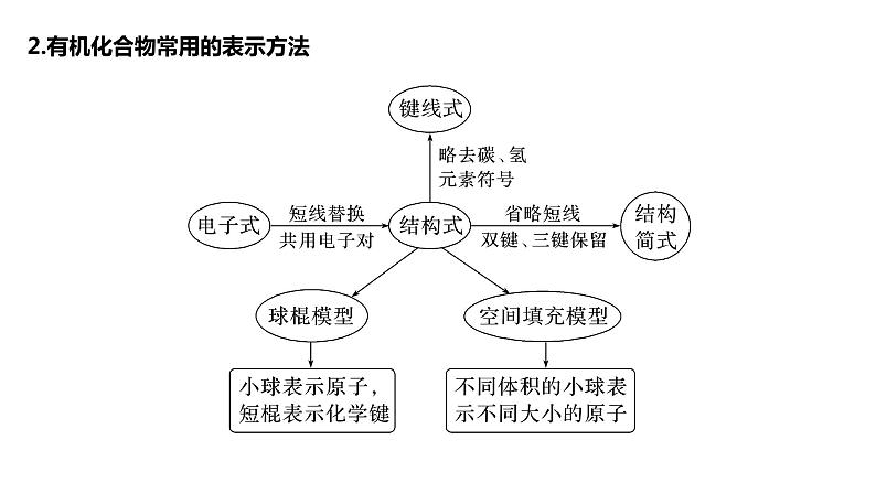 2024年高考化学一轮复习（新高考版） 第10章 第61讲　有机化合物的空间结构　同系物　同分异构体 练习课件06