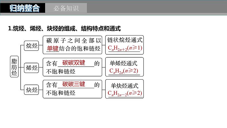 2024年高考化学一轮复习（新高考版） 第10章 第62讲　烃　化石燃料 练习课件05