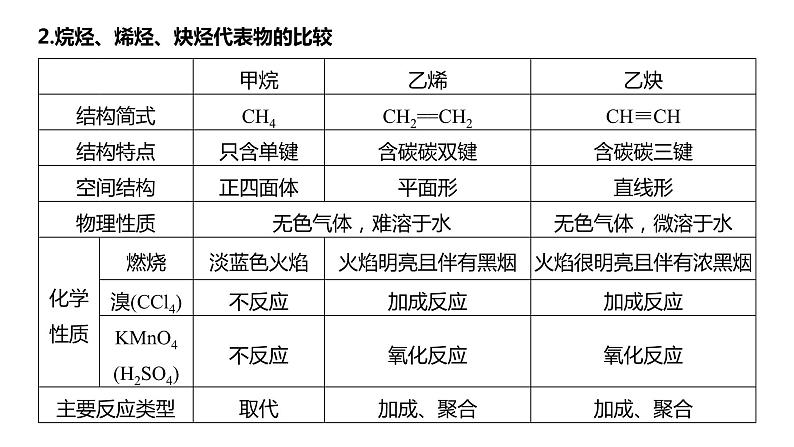 2024年高考化学一轮复习（新高考版） 第10章 第62讲　烃　化石燃料 练习课件06