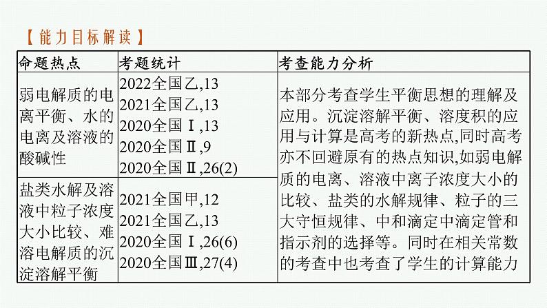 2023届高考化学二轮总复习广西专版课件 第一部分 专题整合高频突破 专题一 基本概念和基本原理 第6讲 水溶液中的离子平衡第5页