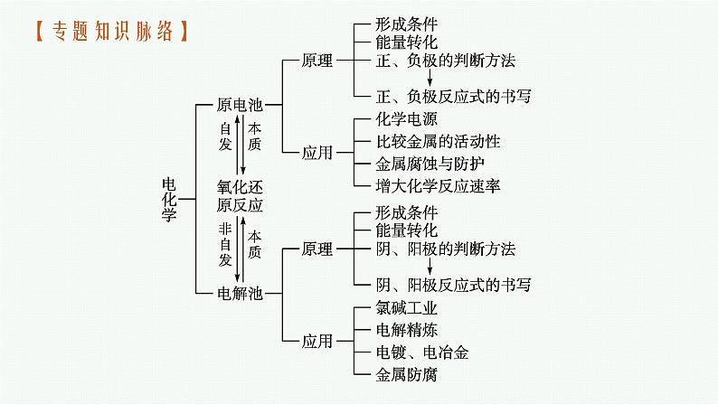 2023届高考化学二轮总复习广西专版课件 第一部分 专题整合高频突破 专题一 基本概念和基本原理 第4讲 电化学基础第4页