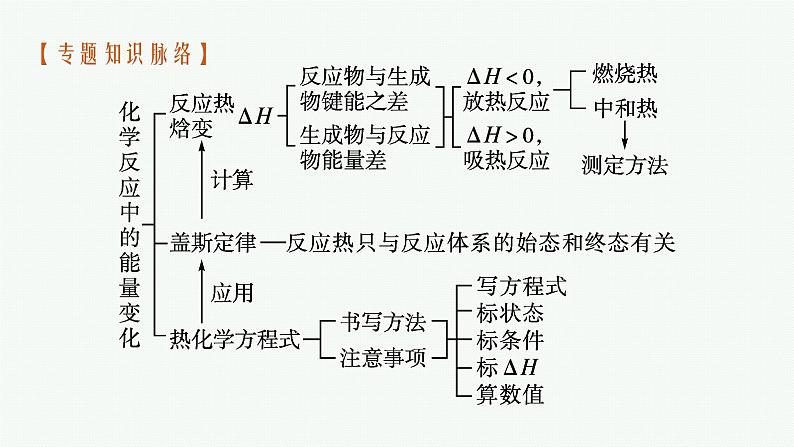 2023届高考化学二轮总复习广西专版课件 第一部分 专题整合高频突破 专题一 基本概念和基本原理 第3讲 化学反应与能量第4页