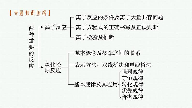 2023届高考化学二轮总复习广西专版课件 第一部分 专题整合高频突破 专题一 基本概念和基本原理 第2讲 离子反应与氧化还原反应第4页