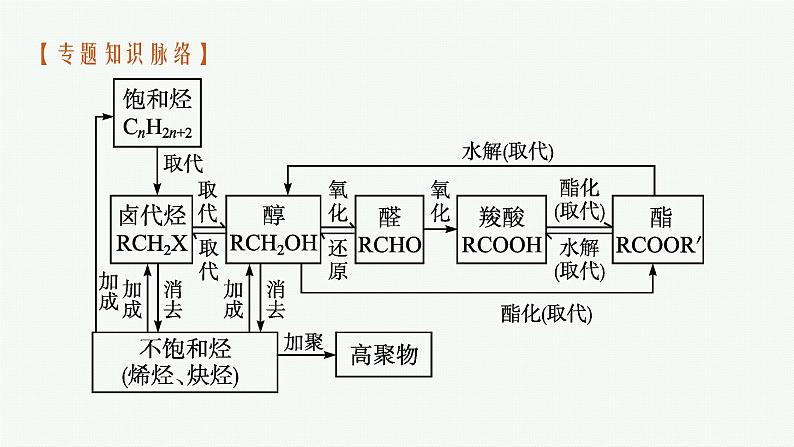 2023届高考化学二轮总复习广西专版课件 第一部分 专题整合高频突破 专题五 有机化学基础 第2讲 有机化学基础(选修)第4页