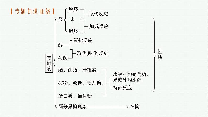 2023届高考化学二轮总复习广西专版课件 第一部分 专题整合高频突破 专题五 有机化学基础 第1讲 简单的有机化合物(必修)第4页