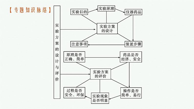 2023届高考化学二轮总复习广西专版课件 第一部分 专题整合高频突破 专题三 化学实验 第2讲 化学实验设计与评价第4页