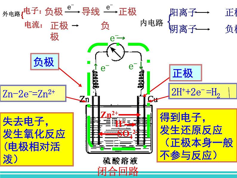 2023届高三化学一轮复习——化学能转化为电能课件第3页