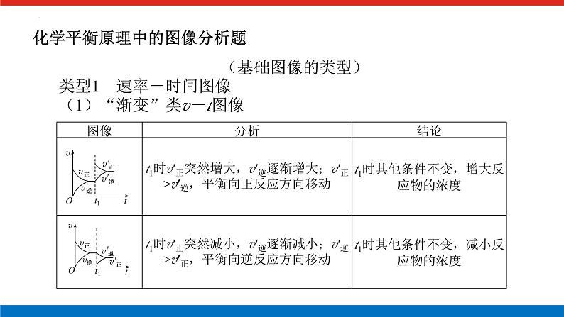 2023届高三一轮复习  化学平衡原理中的图像分析题教学课件第2页