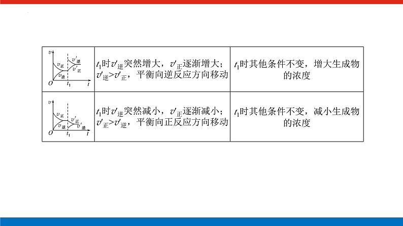 2023届高三一轮复习  化学平衡原理中的图像分析题教学课件第3页