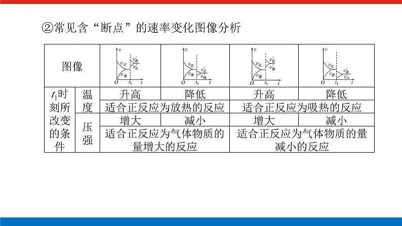 2023届高三一轮复习  化学平衡原理中的图像分析题教学课件第5页