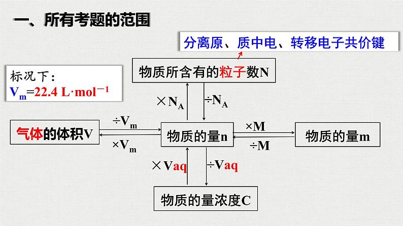 2023年高考化学一轮复习阿伏伽德罗常数课件第2页