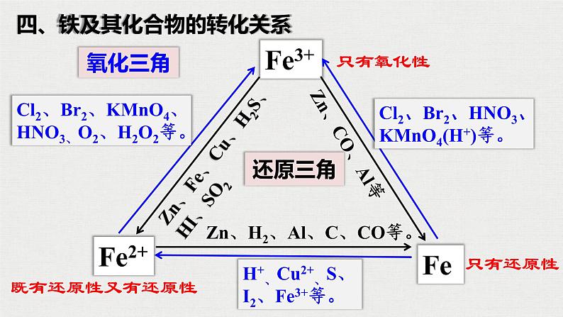 2023年高考化学一轮复习铁及其化合物的转化关系课件第2页