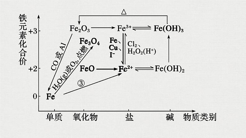 2023年高考化学一轮复习铁及其化合物的转化关系课件第3页