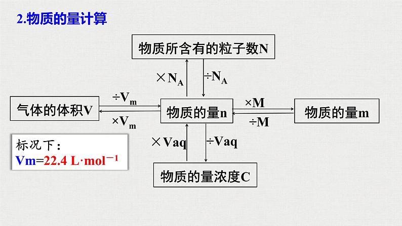 2023年高考化学一轮复习物质的量课件第5页