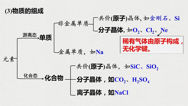 2023年高考化学一轮复习物质的组成、性质和分类课件第5页