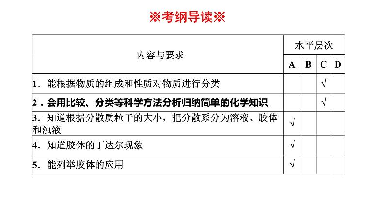 2023年人教版新教材安徽省高中化学学业水平考试复习第二单元  化学物质及其变化 课件第2页