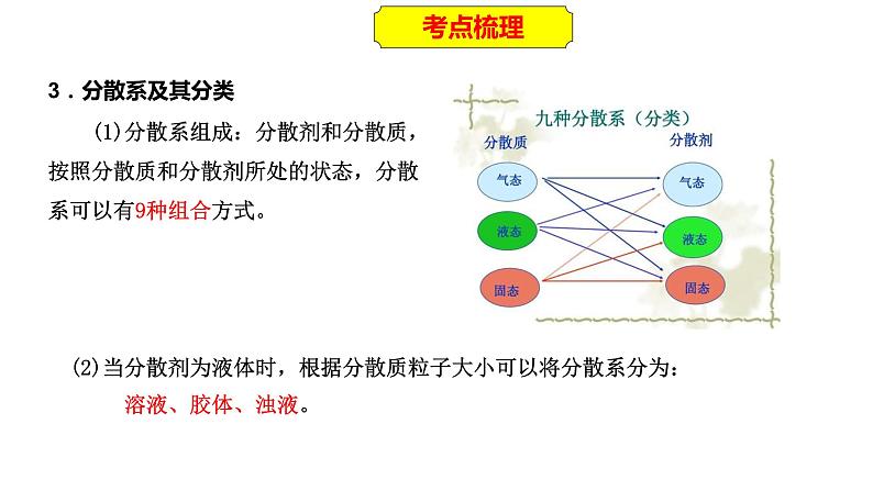 2023年人教版新教材安徽省高中化学学业水平考试复习第二单元  化学物质及其变化 课件第6页